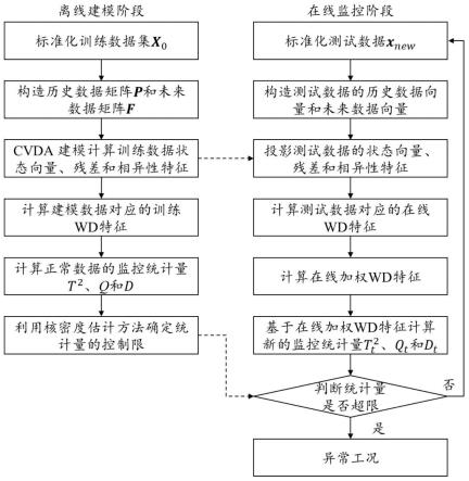 一种基于典型变量相异性分析的化工过程缓变故障检测方法