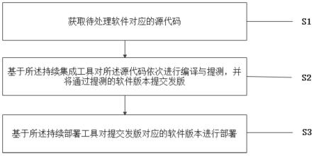 一种基于DevSecOps平台的软件处理方法与系统与流程