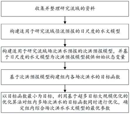 一种基于超多目标大规模优化的综合场次洪水水文模型参数率定方法