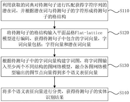 一种实体识别方法、装置、设备及存储介质与流程