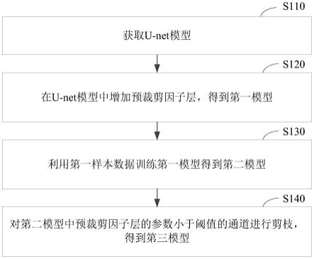 一种U-net模型的轻量化方法及装置与流程