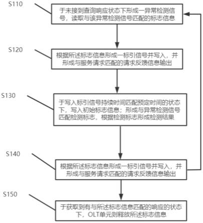 一种OLT网元监测设备、监测系统和管理方法与流程