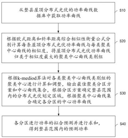 一种整县屋顶分布式光伏功率预测方法与流程