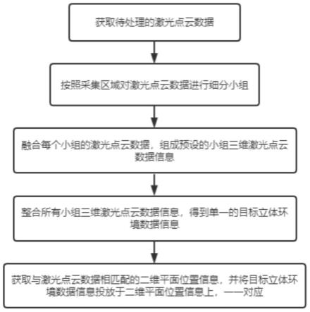 一种基于激光点云数据的数据处理方法与流程