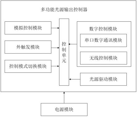 一种多功能光源输出控制器和装置的制作方法