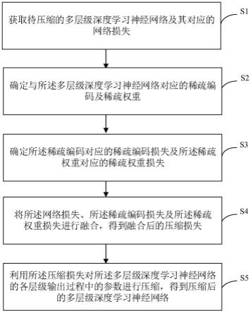 神经网络压缩方法、装置、设备及可读存储介质