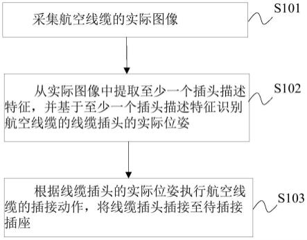 航空线缆自动化插接方法、系统及存储介质