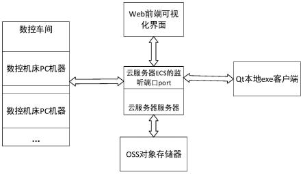 一种群发应答式数控机床文件传输和云存储系统