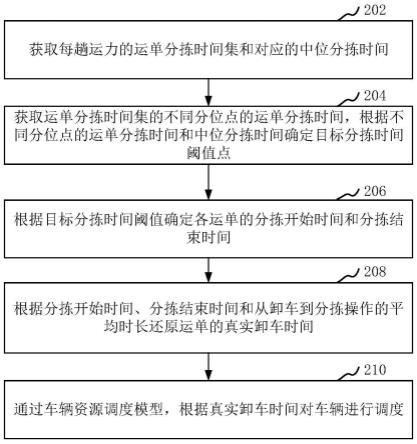 车辆资源的调度方法、装置、计算机设备和存储介质与流程