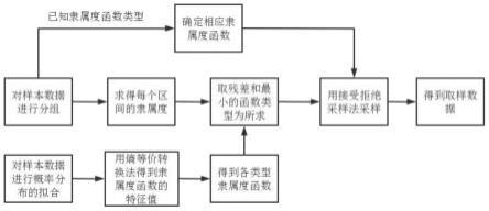 一种小子样条件下基于模糊理论的参数不确定性建模方法