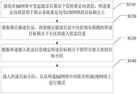 通话控制方法、装置、存储介质及电子设备与流程