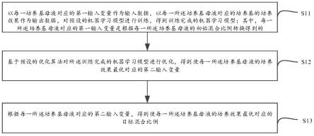 一种培养基混合比例优化方法、装置、设备及介质与流程