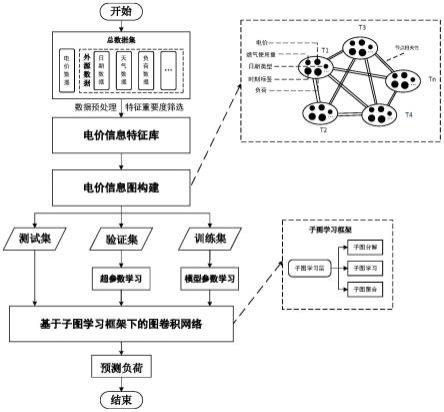 一种子图学习的电价预测方法