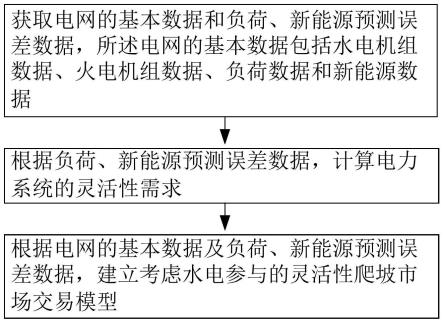 一种水电参与的灵活性爬坡市场交易的方法和系统