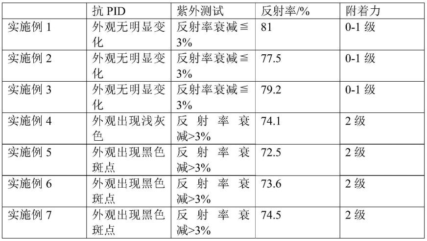 一种防止双玻组件背板PID发黑的高漫反射玻璃釉料及工艺的制作方法