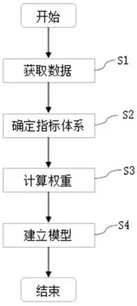 一种基于AHP的停电客户敏感等级判别方法与流程