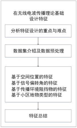 基于人工智能的无线信道特征筛选方法