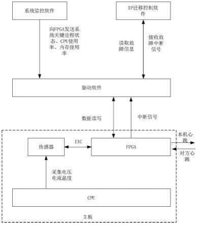 一种基于FPGA故障检测的双机热备系统的实现方法与流程