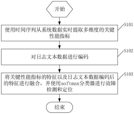 一种智能运维方法和装置、电子设备和计算机存储介质与流程