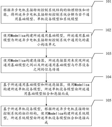 一种基于Modelica的异步电机直接转矩控制系统的构建方法与流程