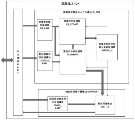 一种基于模糊聚类的病毒相似性分析系统