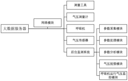 一种基于大数据的医疗呼吸机气压抵偿方法及系统与流程