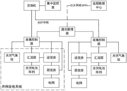 一種集中式光伏併網發電運維平臺數據傳輸系統的製作方法