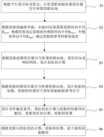 一种船舶编队事件触发控制方法