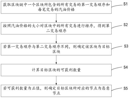 一种恶意节点检测方法、装置、设备和存储介质