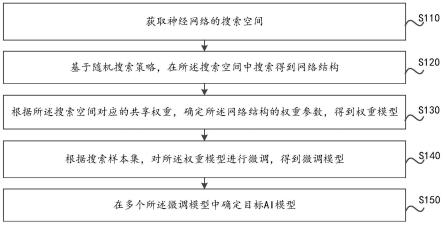 神经网络结构搜索、模型构建方法、电子设备和存储介质与流程