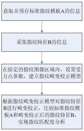 一种基于畸变校正的指纹识别方法与流程