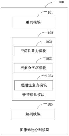 图像地物分割方法、模型、模型训练方法、设备及介质与流程