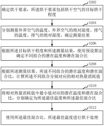 热风烘干机烘干方法、装置、计算机设备、存储介质与流程