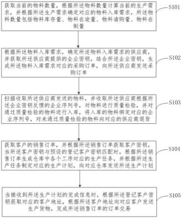 一种供应链信息安全检测方法及装置与流程