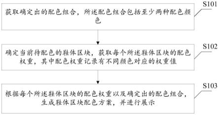 将配色组合自动分配到鞋体区块中的方法和装置与流程