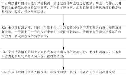 一种冷轧带钢生产设备及生产工艺的制作方法