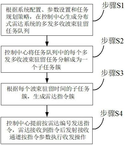 分布式雷达系统多发多收波束驻留任务解析方法及系统与流程