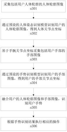 手势识别方法及其电子设备和可读介质与流程