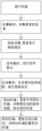 一种基于门诊大数据分析的就医路线优化方法与流程