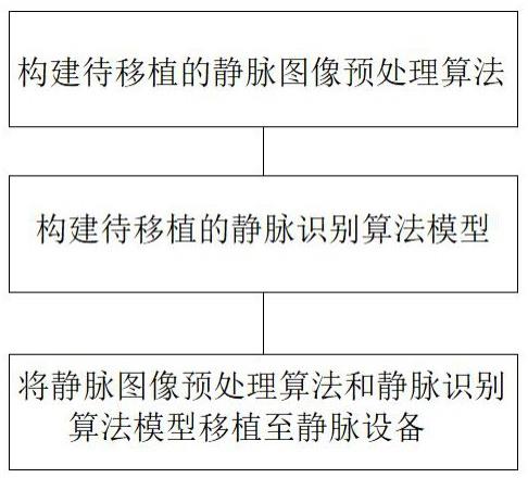 一种静脉识别算法移植方法及装置与流程