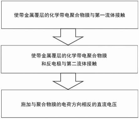 直流电压控制的带电膜吸附和解吸的方法和设备与流程