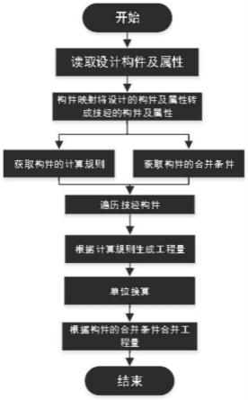 变电站三维设计生成技经工程量的方法与流程