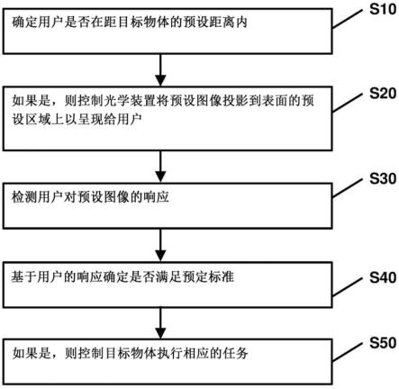 控制设备和方法与流程