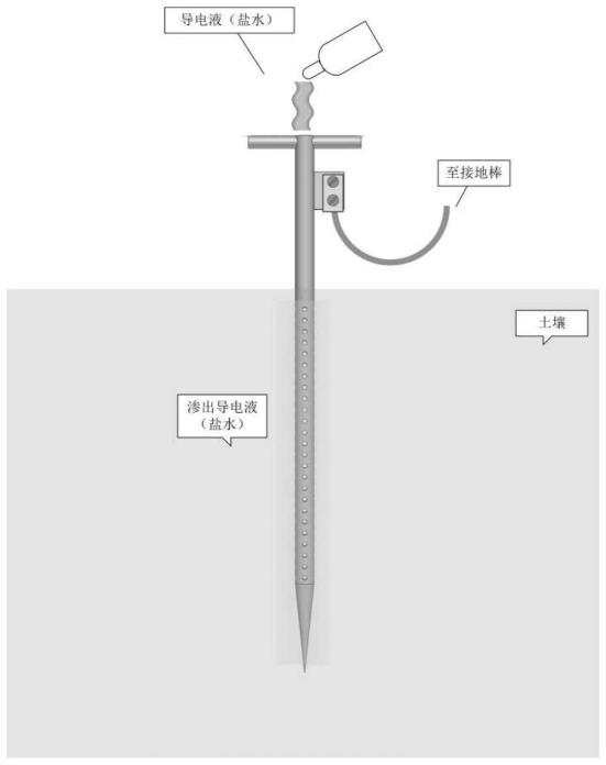 可注液式接地针的制作方法