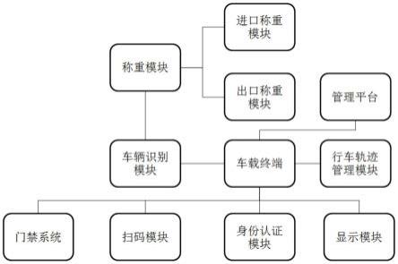 一种运输管理系统的制作方法