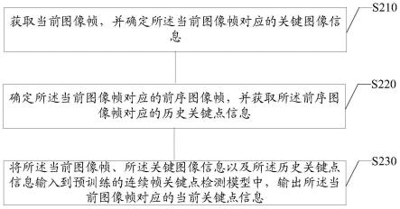 关键点检测方法及装置、计算机可读介质和电子设备与流程