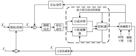 一种抗干扰自适应力位协调控制方法