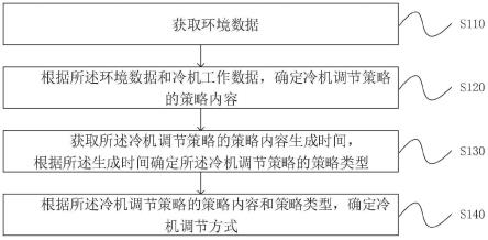 一种冷机调节方式确定方法、装置、设备及存储介质与流程