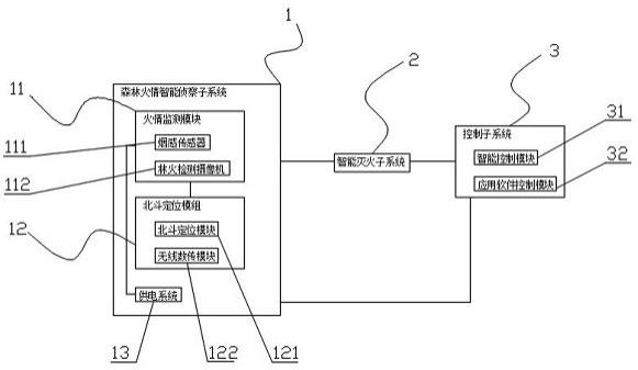 基于北斗定位的智能森林防火系统的制作方法