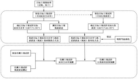 基于待测土壤纵波波速的重金属污染浓度检测方法